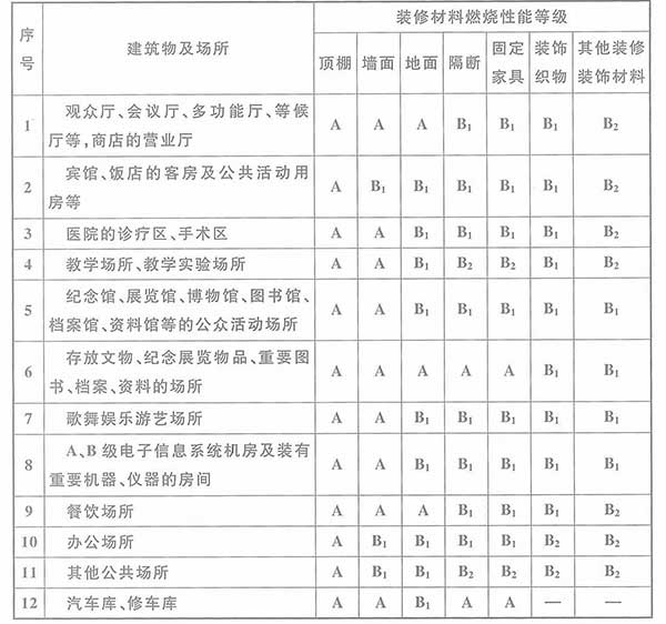 地下民用建筑内部各部位的装修材料的燃烧性能等级