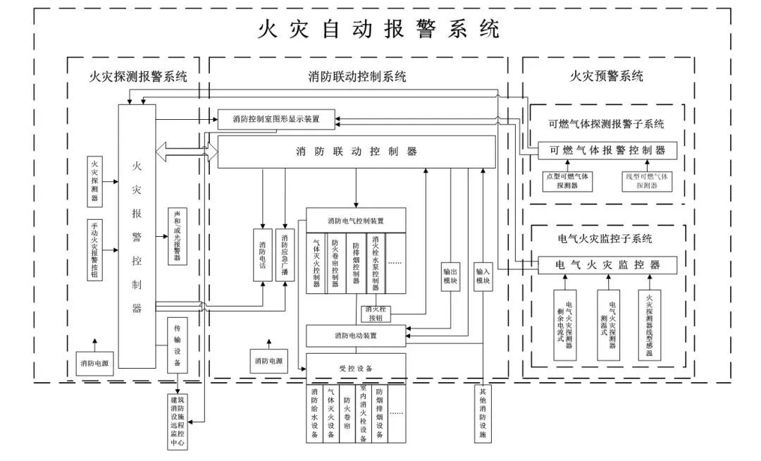 火灾自动报警系统的组成示意图