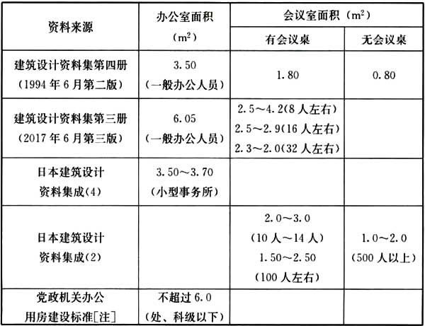 办公建筑设计标准（JGJ／T 67-2019）