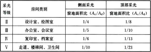 办公建筑设计标准（JGJ／T 67-2019）