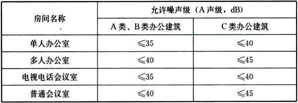 办公室、会议室内允许噪声级