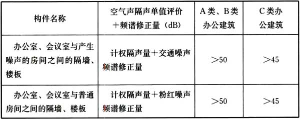 办公室、会议室隔墙、楼板空气声隔声标准