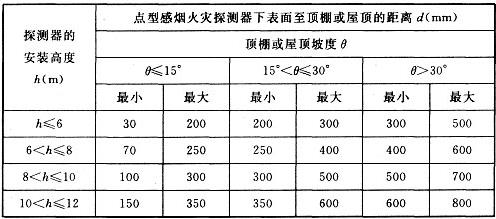 点型感烟火灾探测器下表面至顶棚或屋顶的距离