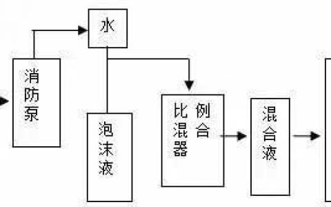 泡沫灭火系统灭火过程图