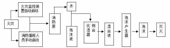 泡沫灭火系统灭火过程图