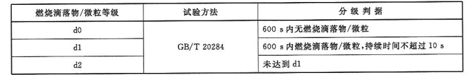 建筑材料及制品燃烧性能分级 GB8624-2012