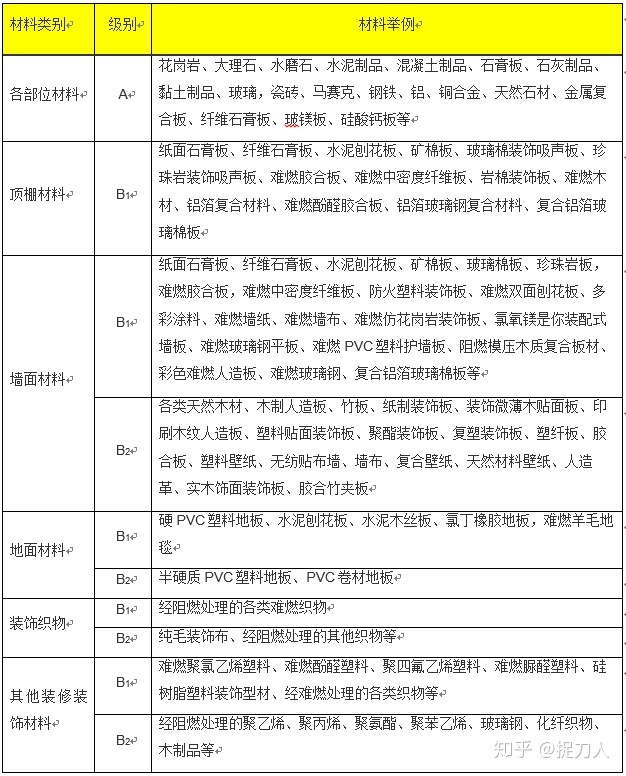 常用建筑内部装修材料燃烧性能等级划分举例