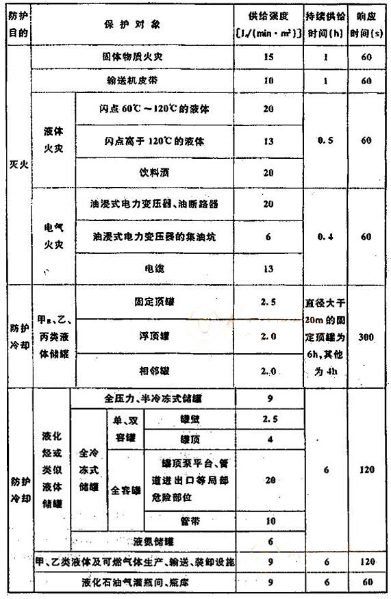 水喷雾灭火系统的供给强度、持续供给时间和响应时间