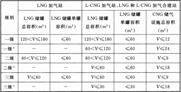 LNG加气站、L-CNG加气站、LNG和L-CNG加气合建站的等级划分