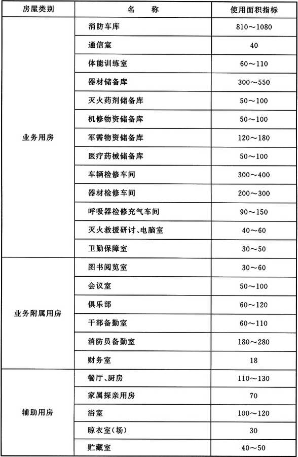 《城市消防站建设标准》建标152-2017