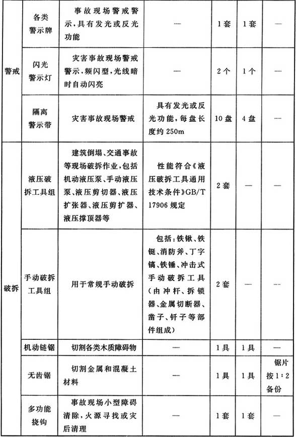 普通站抢险救援器材配备标准