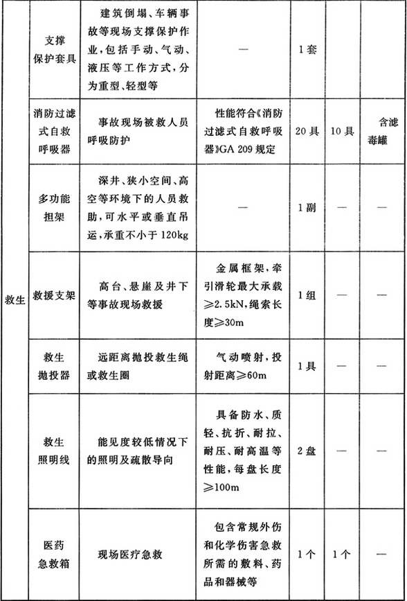 普通站抢险救援器材配备标准