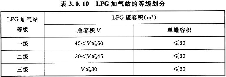 汽车加油加气加氢站技术标准[附条文说明]GB 50156-2021