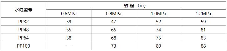 固定消防炮灭火系统设计规范[附条文说明] GB 50338-2003