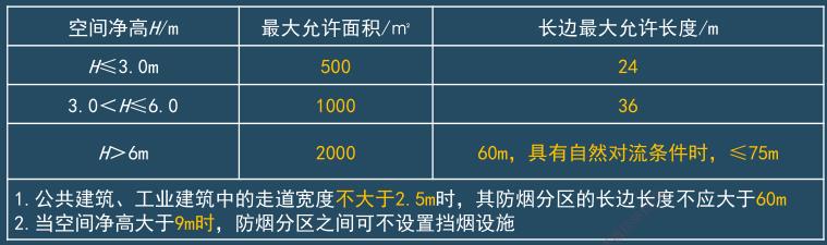防烟分区的划分