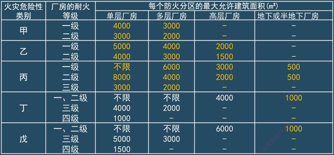 厂房防火分区面积