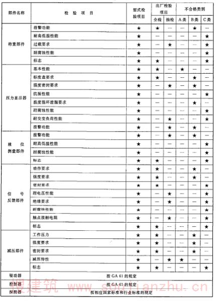 型式检验项目、出厂检验项目及不合格类别