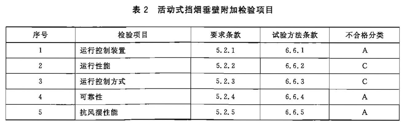 表2 活动式挡烟垂壁附加检验项目