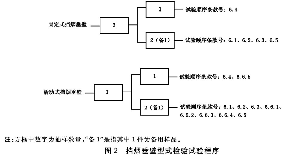 图2 挡烟垂壁型式检验试验程序