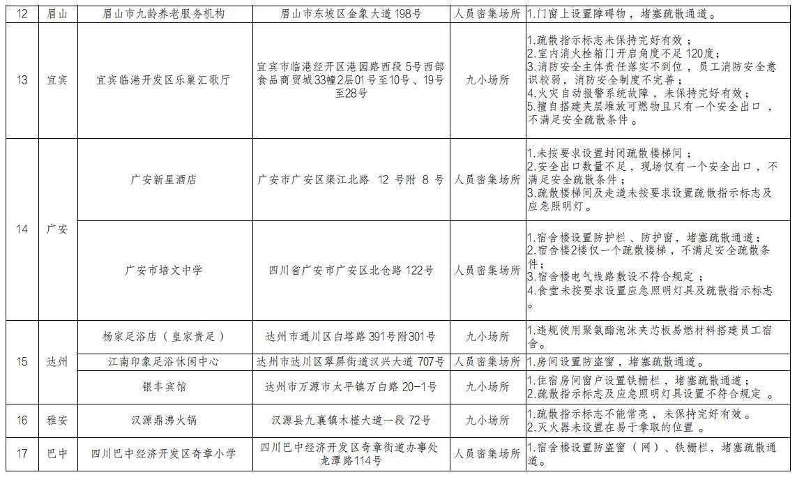 四川公布30家隐患单位，防盗网变“夺命网”问题别忽视