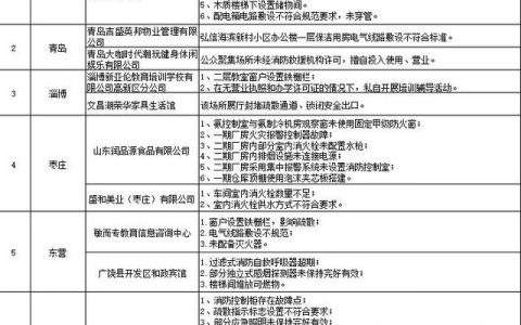 山东消防公布第二批33家隐患单位