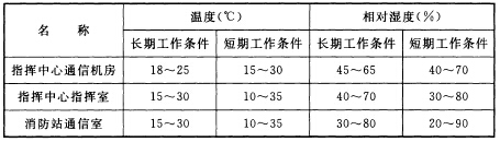 消防通信指挥系统设计规范 GB50313-2013（含条文说明）