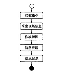 消防通信指挥系统设计规范 GB50313-2013（含条文说明）