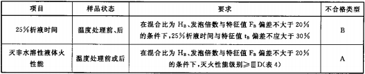 表3 MJABP型A类泡沫灭火剂的附加性能要求