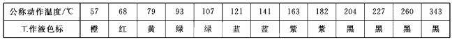 表1 玻璃球公称动作温度与工作液色标