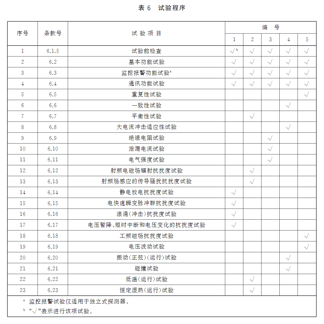 表6 试验程序