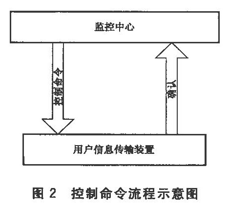 图2 控制命令流程示意图