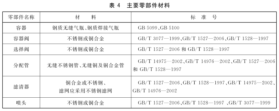 表4 主要零部件材料