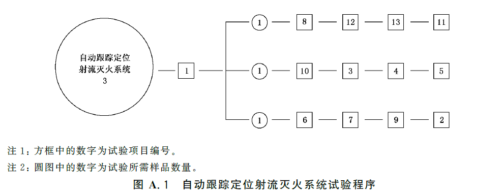  图A.1 自动跟踪定位射流灭火系统试验程序