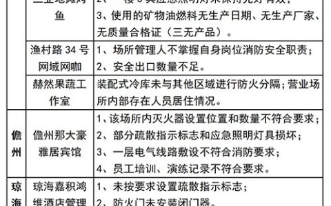 海南省曝光第三批火灾隐患单位（场所）名单