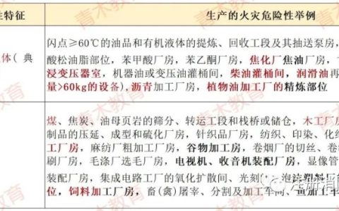 生产和储存物品的火灾危险性分类助记口诀