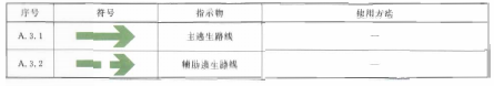 表A.3 逃生符号表