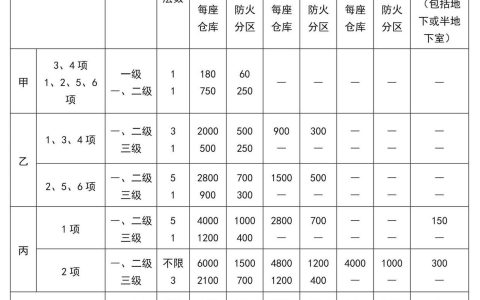 仓库防火分区面积、最大允许建筑层数、最大占地面积（含记忆技巧）