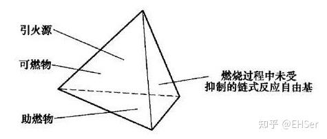 灭火的四种原理及各类灭火器灭火机理分类