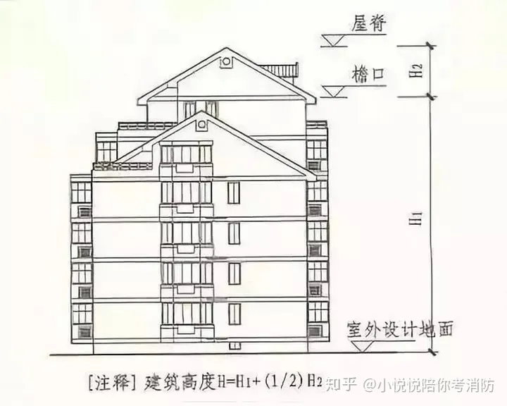 建筑高度和建筑层数的判定方法