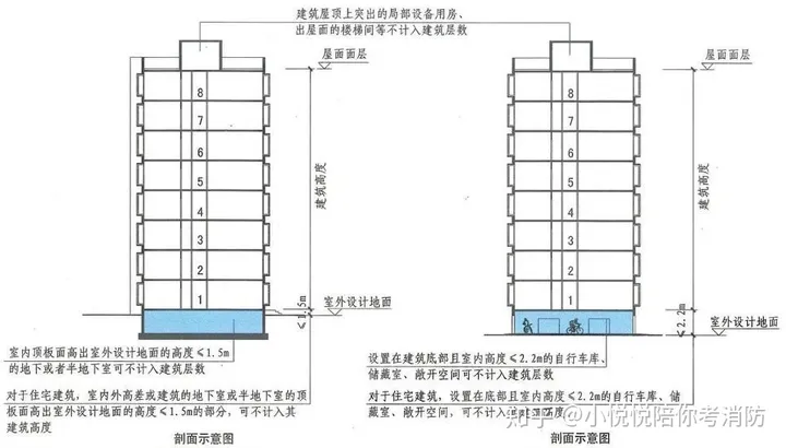 建筑高度和建筑层数的判定方法