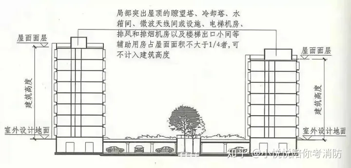 建筑高度和建筑层数的判定方法