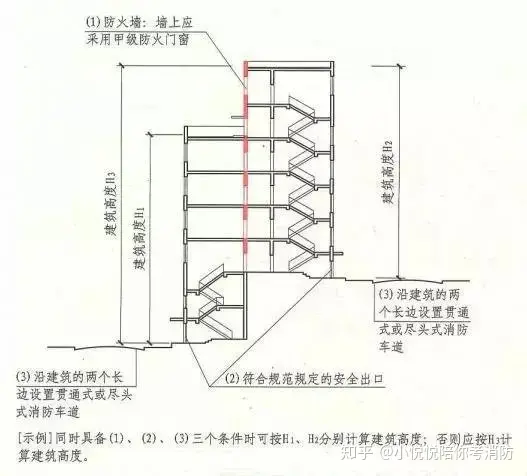 建筑高度和建筑层数的判定方法