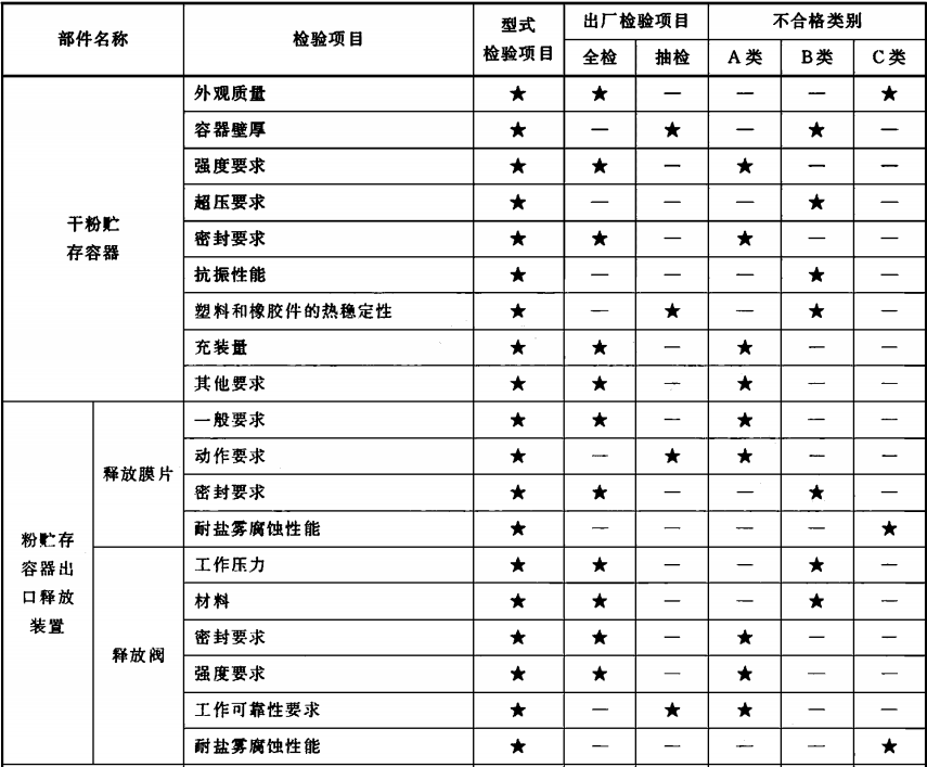 干粉灭火系统及部件通用技术条件 GB 16668-2010 (废止)