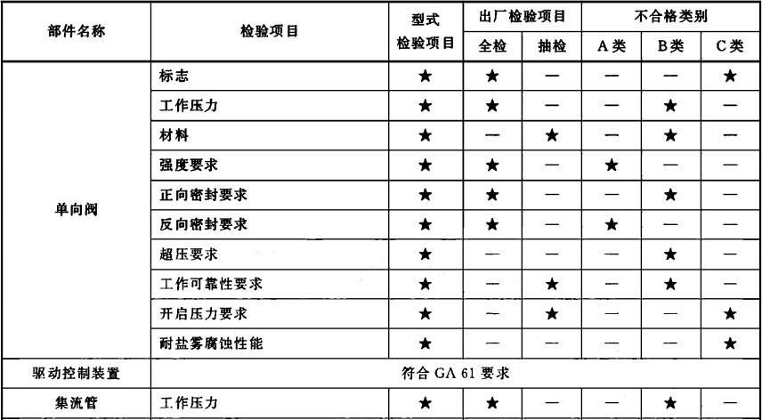 干粉灭火系统及部件通用技术条件 GB 16668-2010 (废止)
