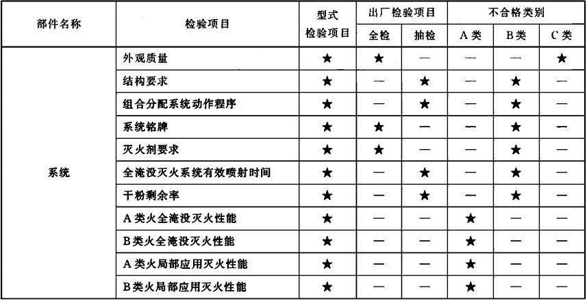 干粉灭火系统及部件通用技术条件 GB 16668-2010 (废止)