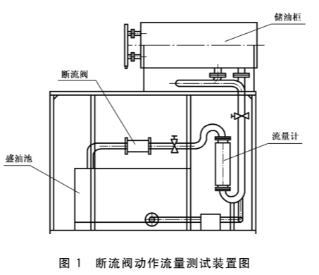 图1 断流阀动作流量测试装置图
