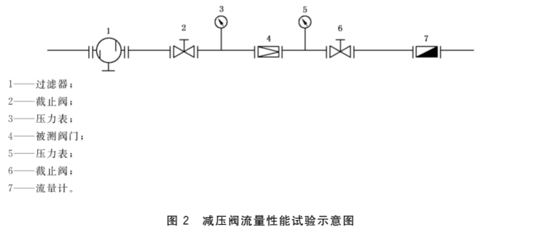 图2 减压阀流量性能试验示意图