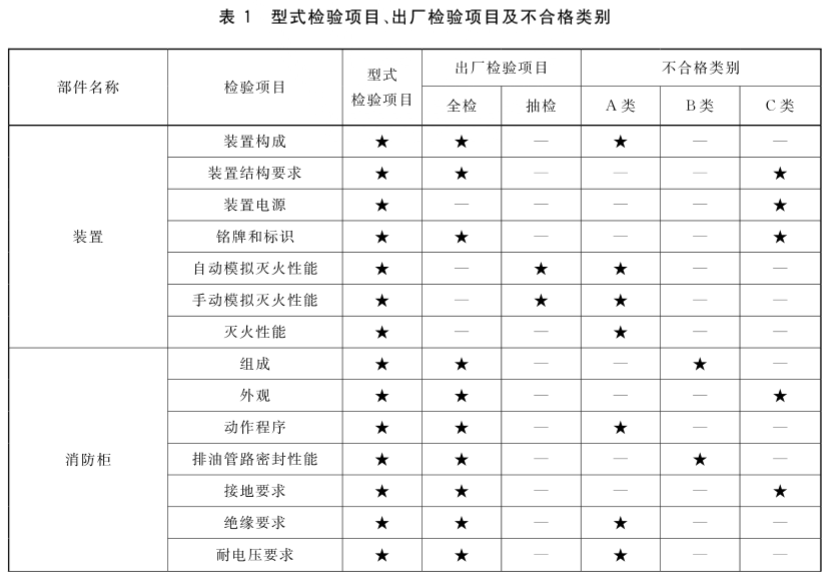 表1 型式检验项目、出厂检验项目及不合格类别