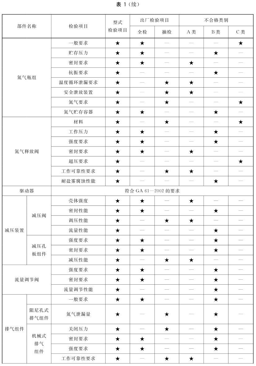 表1(续)