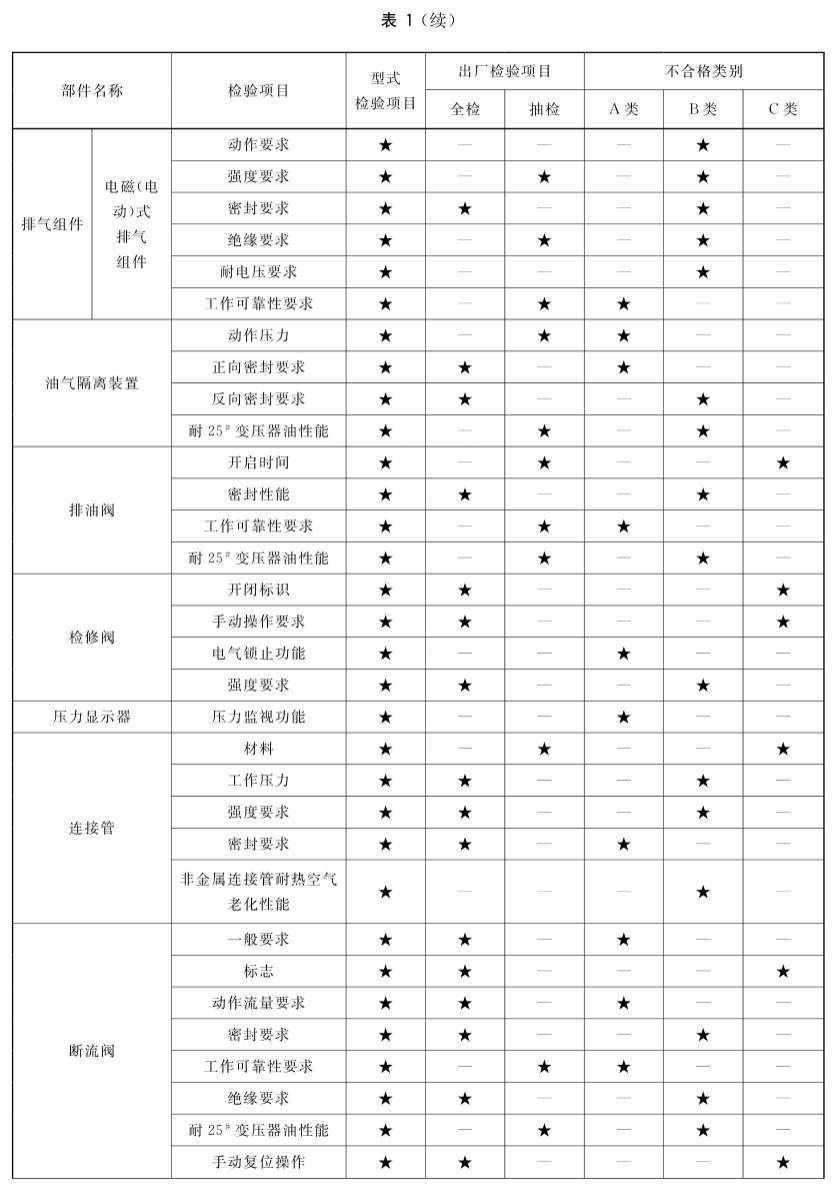 表1(续)